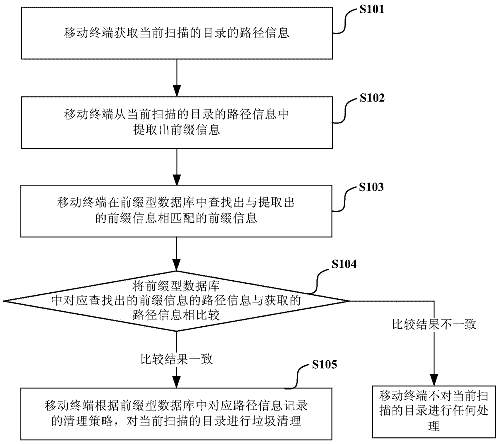 Storage space cleaning method and device based on prefix database