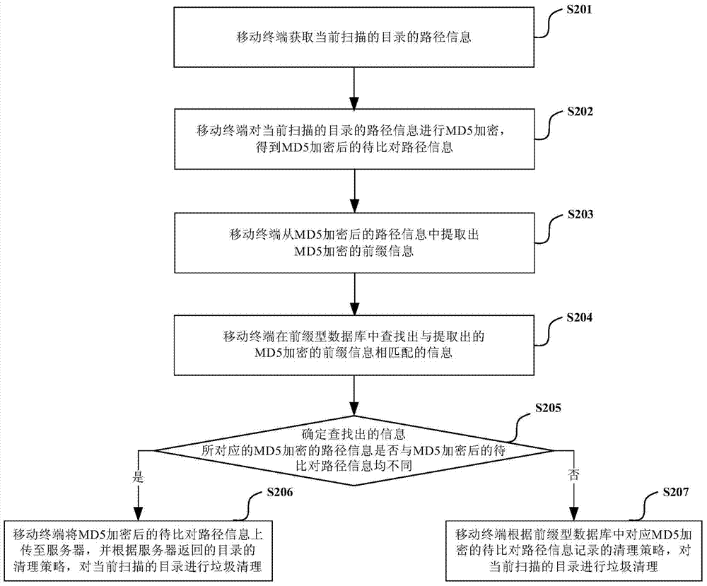 Storage space cleaning method and device based on prefix database