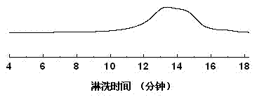 Method for preparing hyperbranched polymer through dual click chemistry