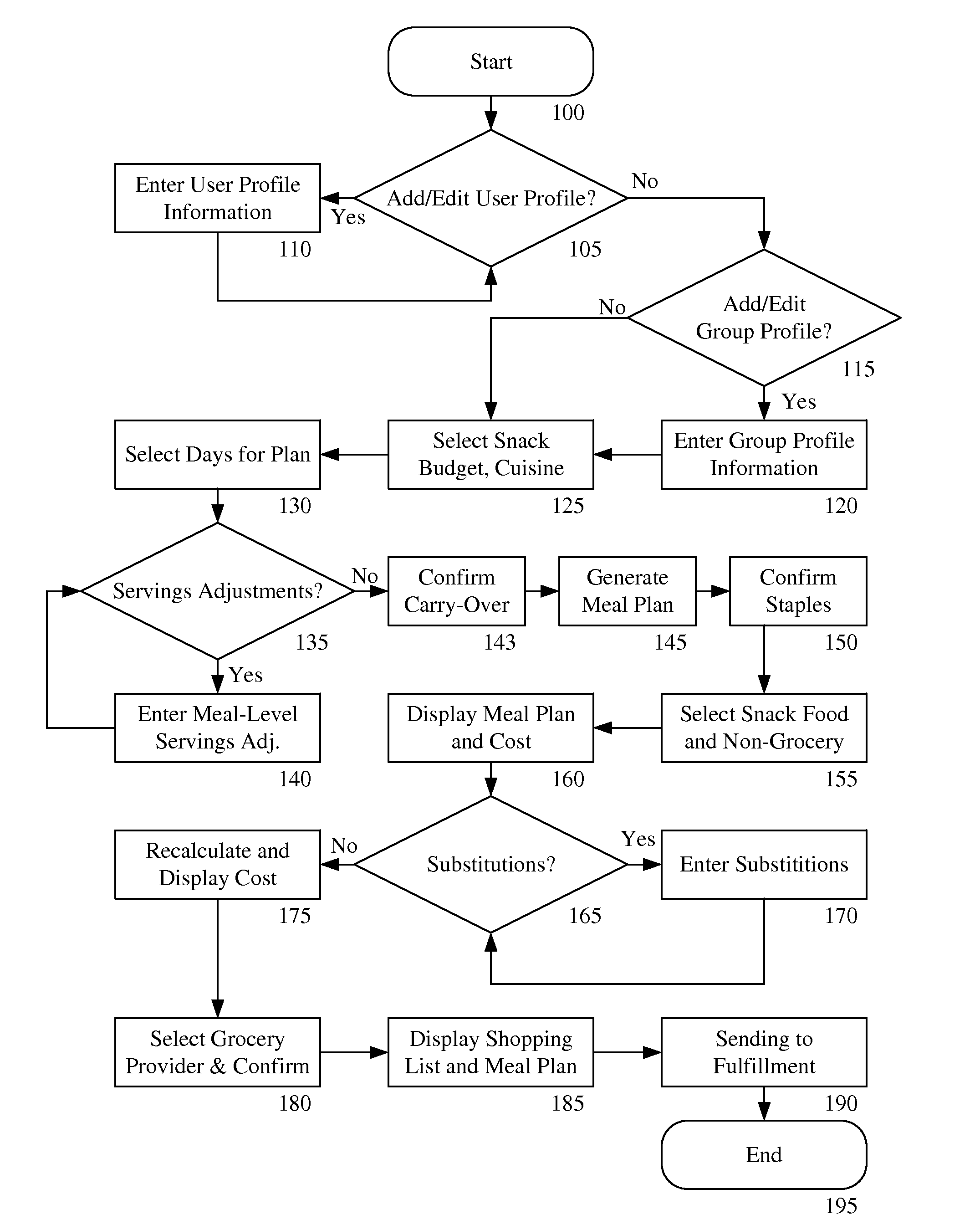 Method for Generating Low-Waste Personalized Meal Plans within a Budget