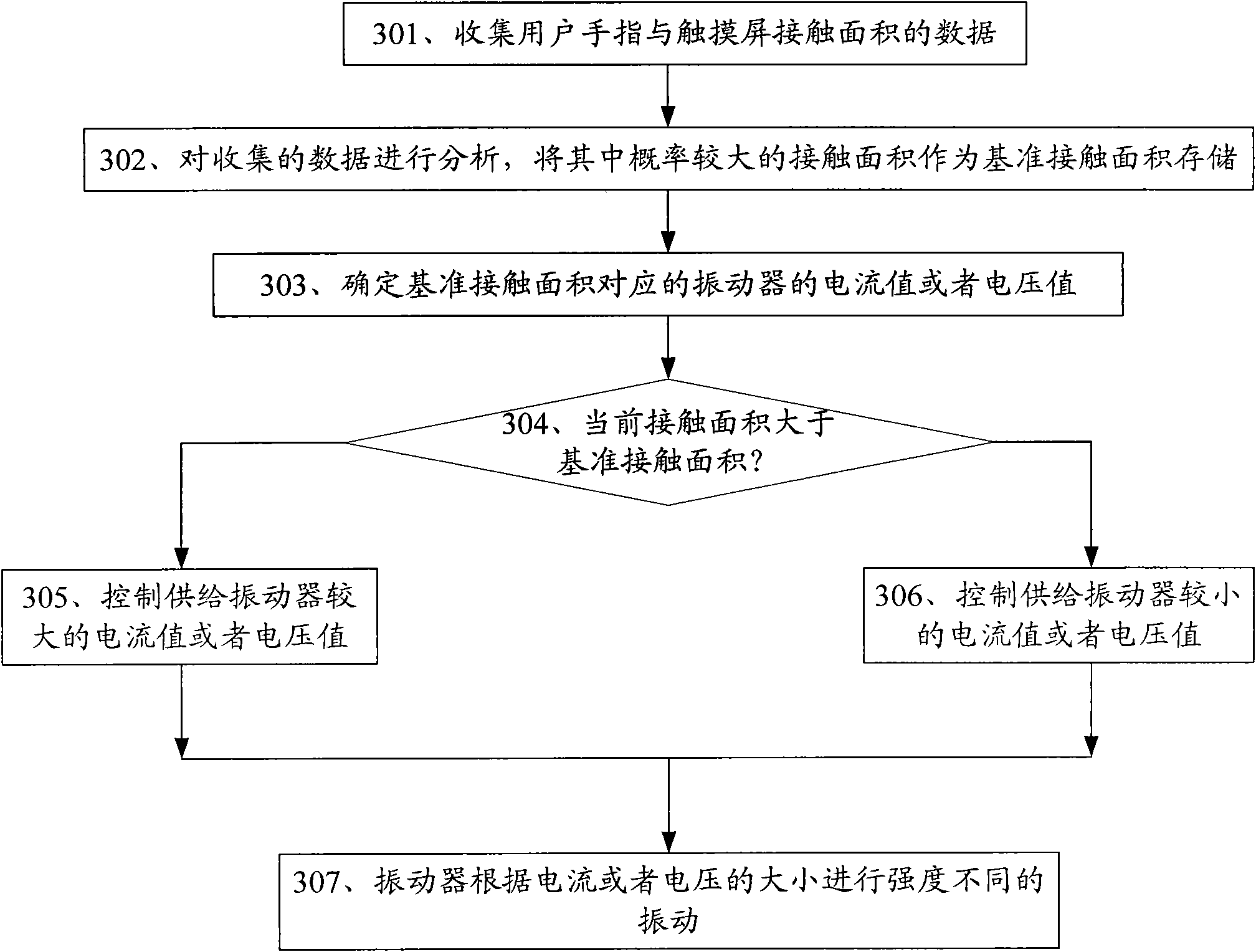 Method for controlling vibration according to contact area