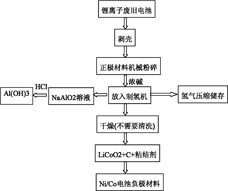 Method for applying waste lithium ion battery cathode material to nickel-cobalt battery anode material