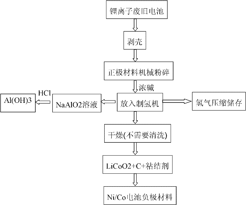 Method for applying waste lithium ion battery cathode material to nickel-cobalt battery anode material