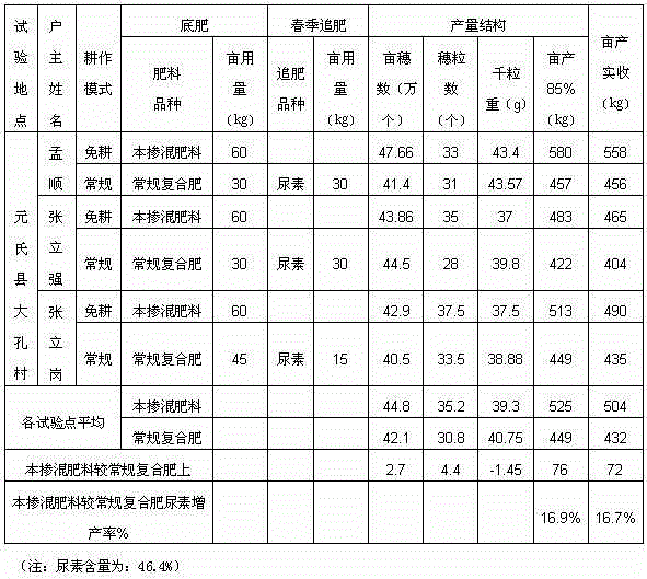 Humic acid type functional blended fertilizer and preparation method thereof