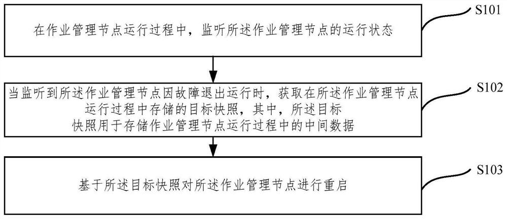 Node management method and device, electronic equipment and storage medium