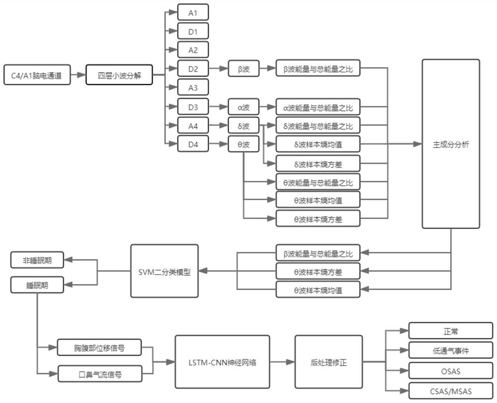 Three-channel sleep apnea and hypopnea syndrome recognition device