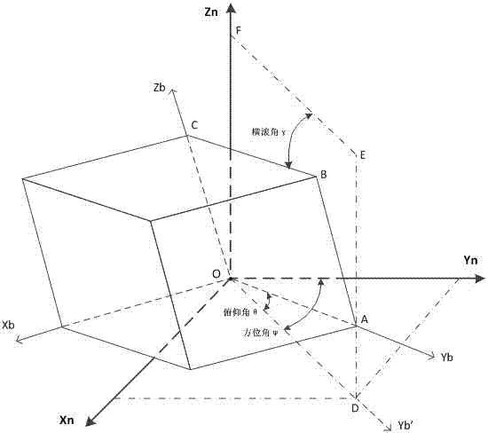 Method for improving precision of fiber optic gyroscope (FOG) north-seeker