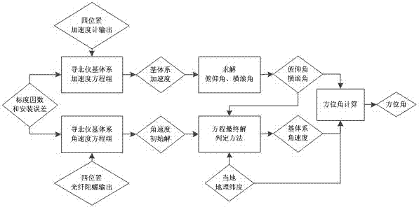 Method for improving precision of fiber optic gyroscope (FOG) north-seeker