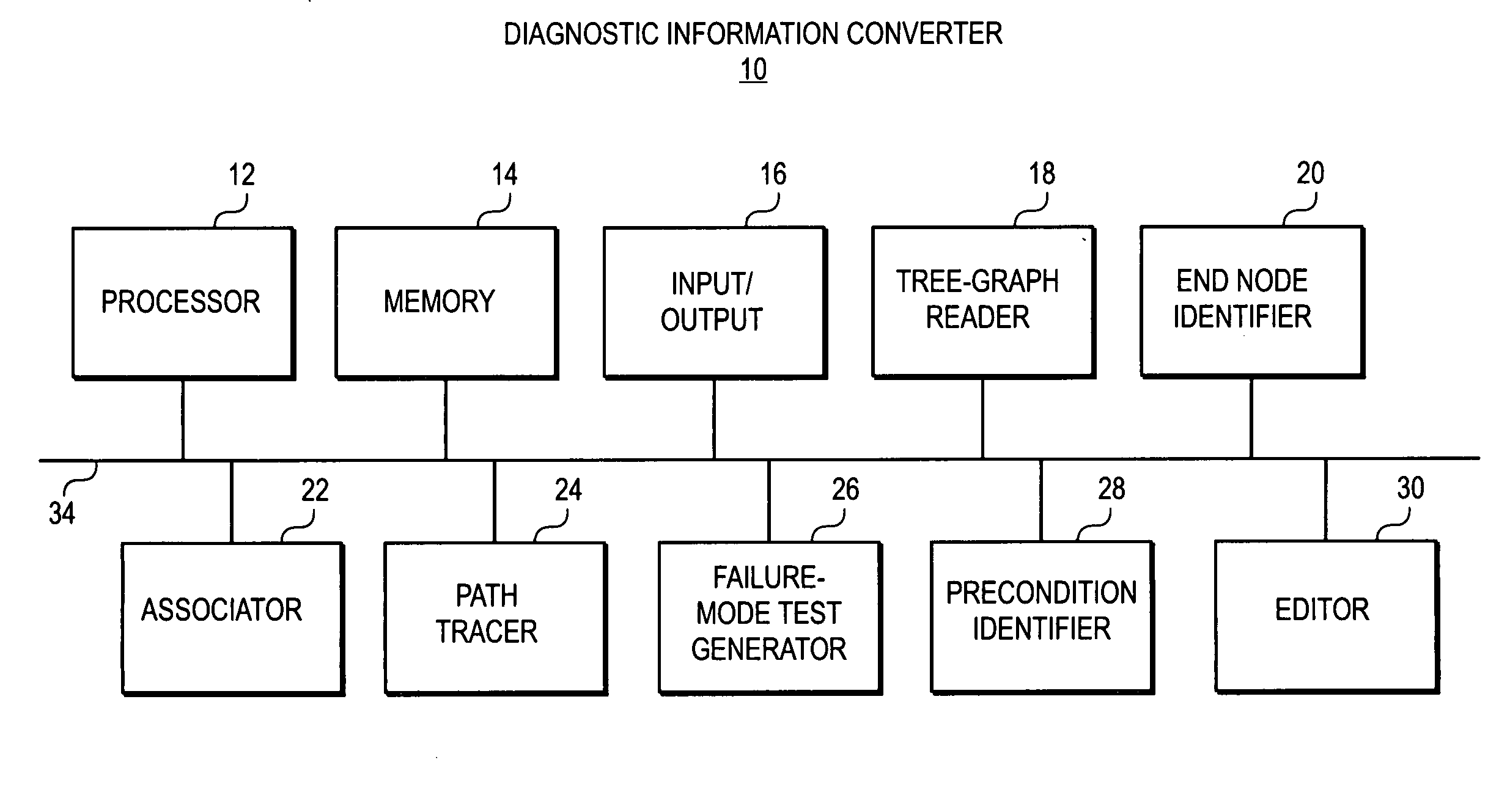 Conversion of static diagnostic procedure to dynamic test plan method and apparatus