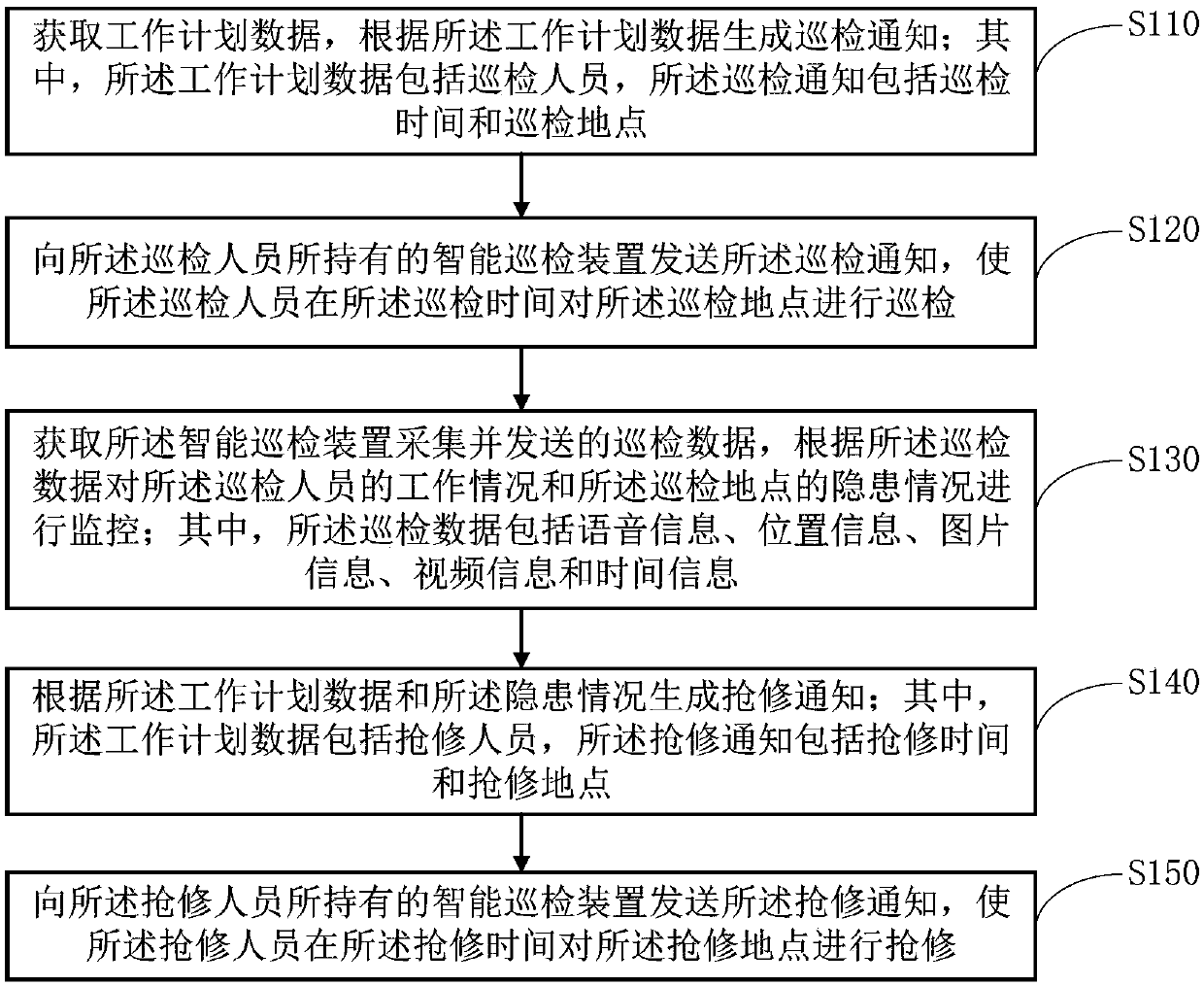 Intelligent inspection management method and system and terminal equipment