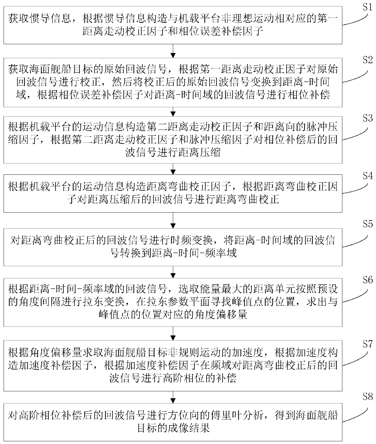 Sea surface ship target imaging method and device under high sea condition