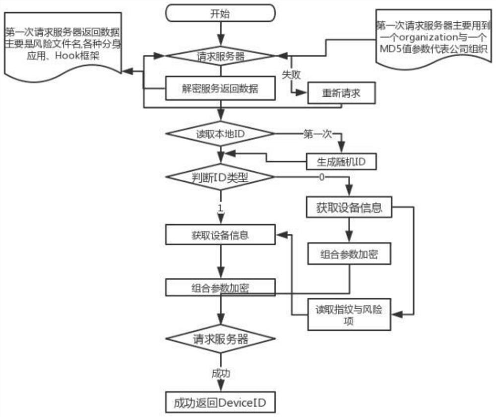 New user verification method based on multi-feature detection of mobile equipment