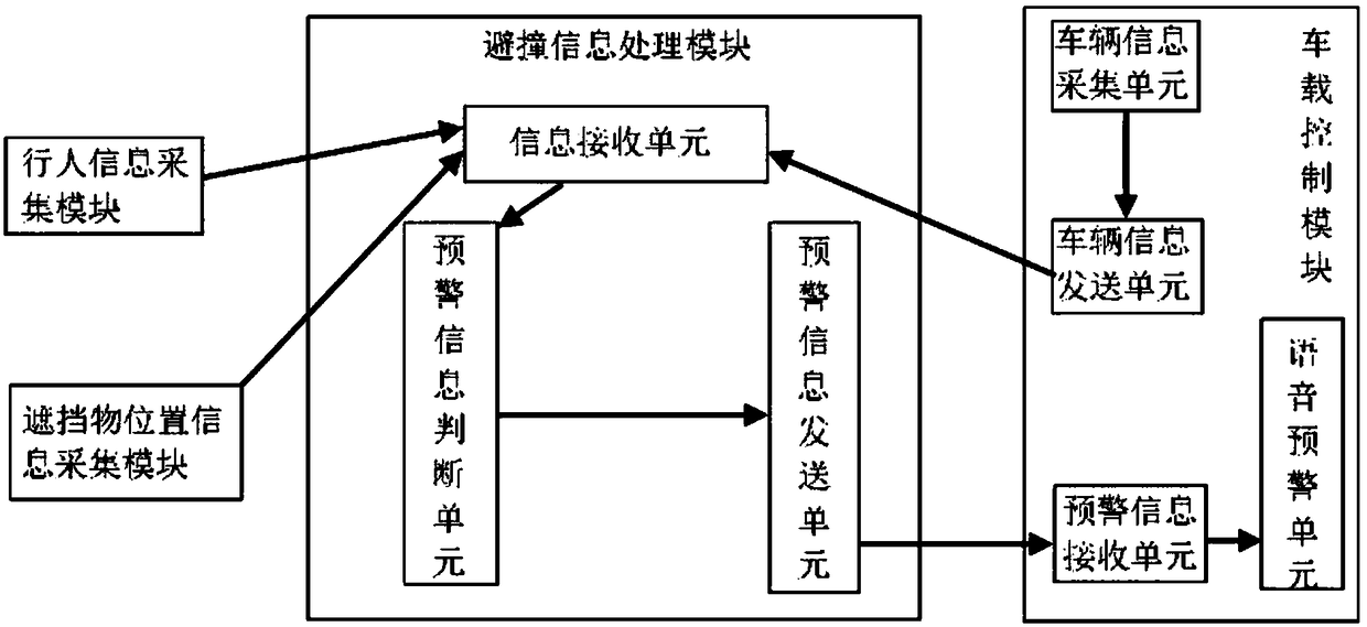 Construction road pedestrian and vehicle collision avoidance early warning system based on vehicle-road collaboration and construction road pedestrian and vehicle collision avoidance early warning method based on vehicle-road collaboration