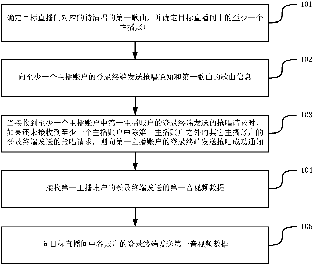 Method and device for performing live broadcasting