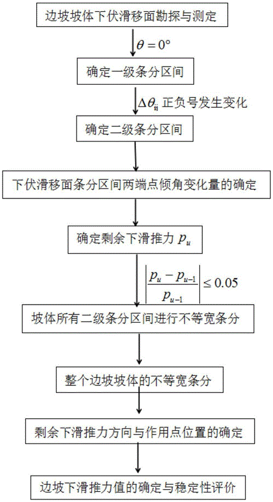 Downslide thrust evaluation method for variable width slicing of side slope