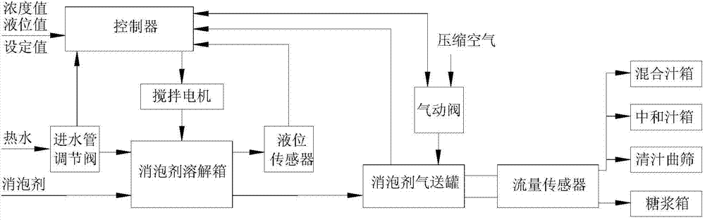 Automatic defoaming control system of sugar mill and operating method of automatic defoaming control system