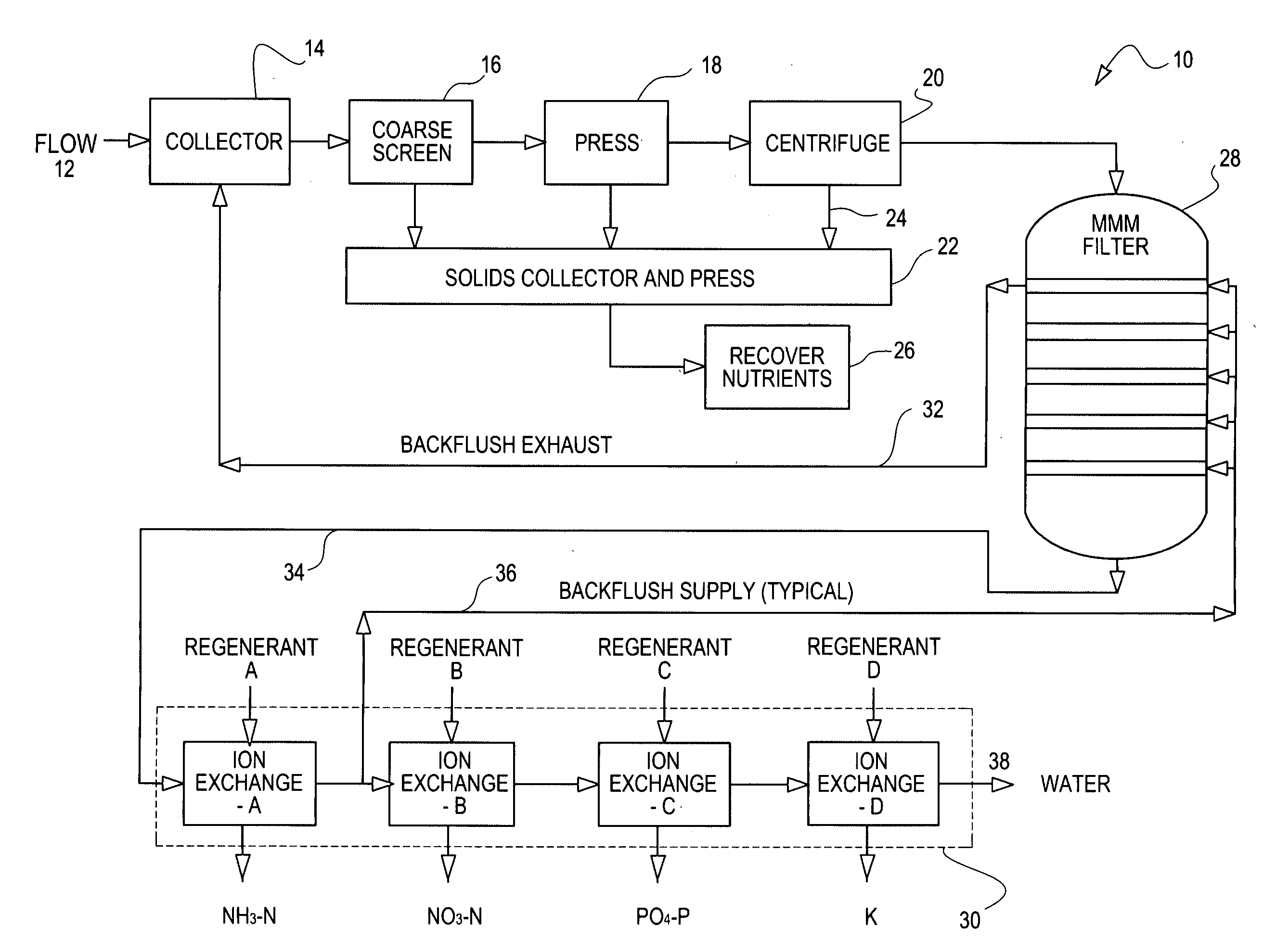 Non-biological removal and recovery of nutrients from waste