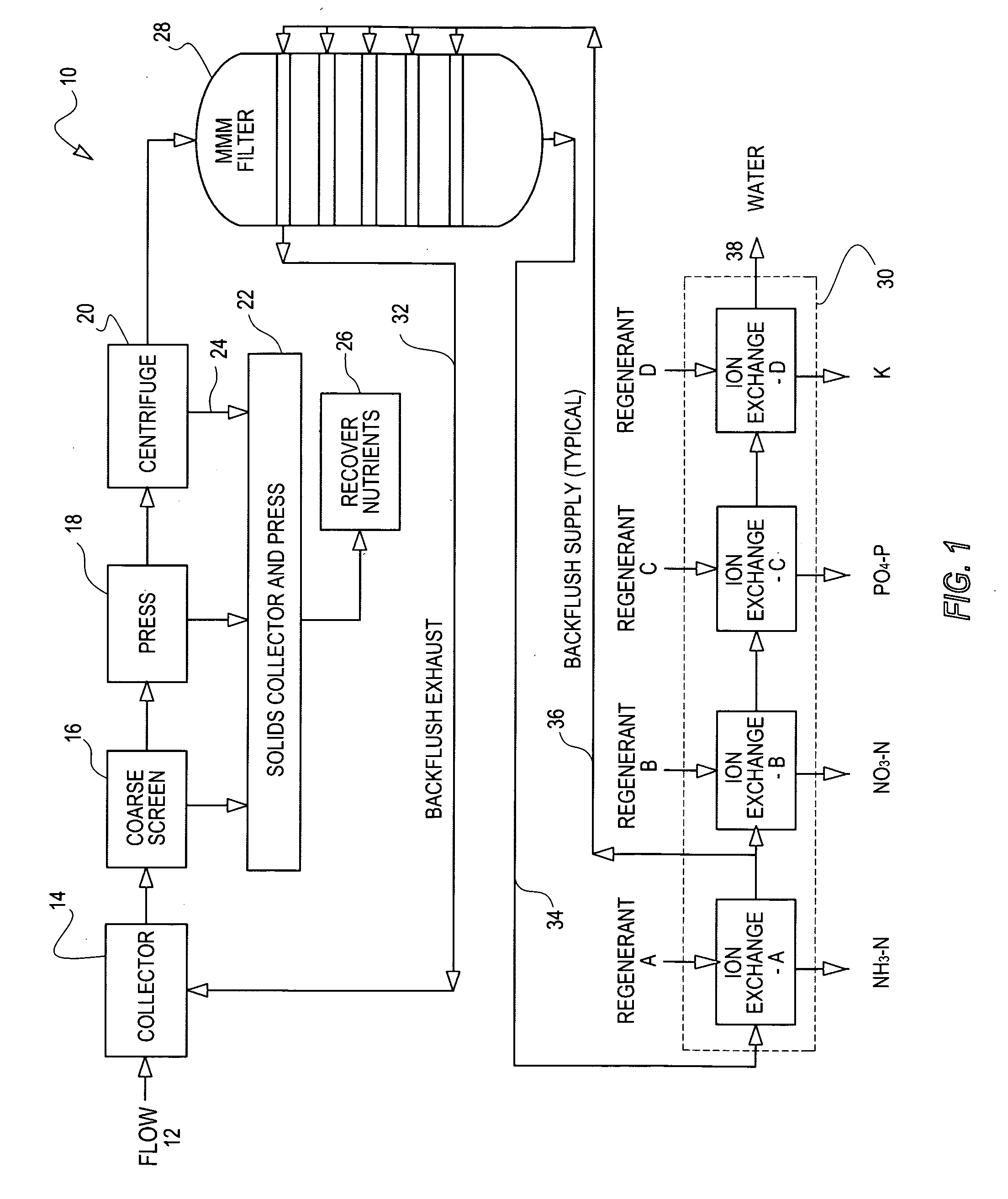 Non-biological removal and recovery of nutrients from waste