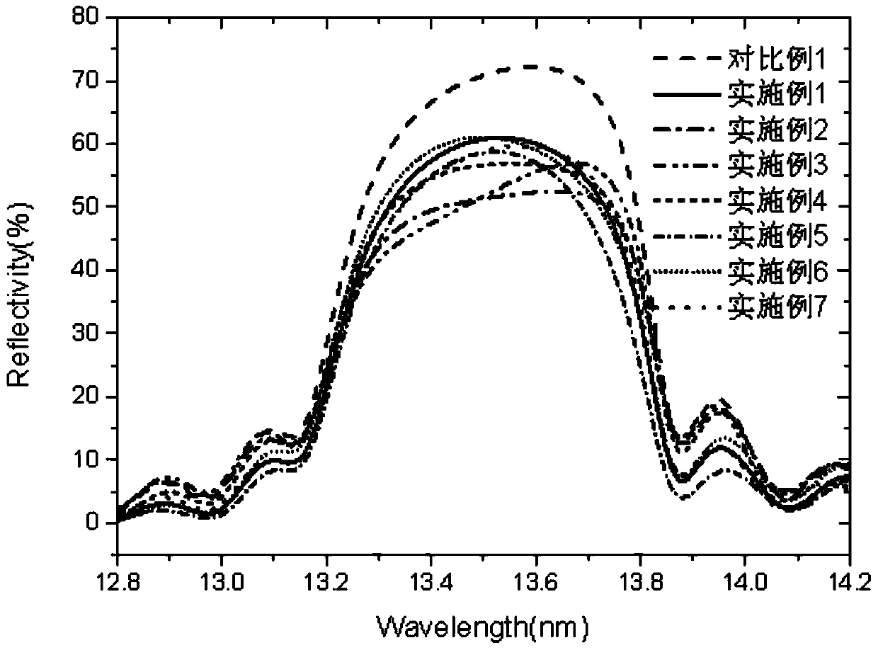 A kind of extreme ultraviolet multilayer film and preparation method thereof