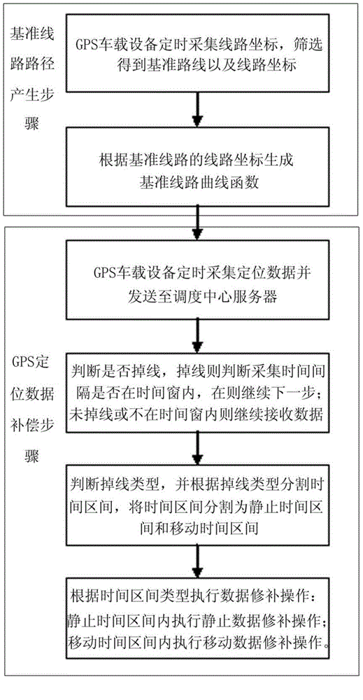 GPS positioning data compensation method