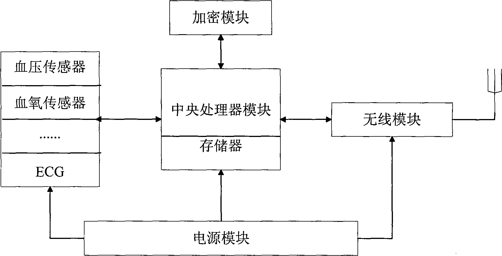 Wireless real-time community medical care monitoring system with security mechanism and wireless real-time community medical care monitoring method