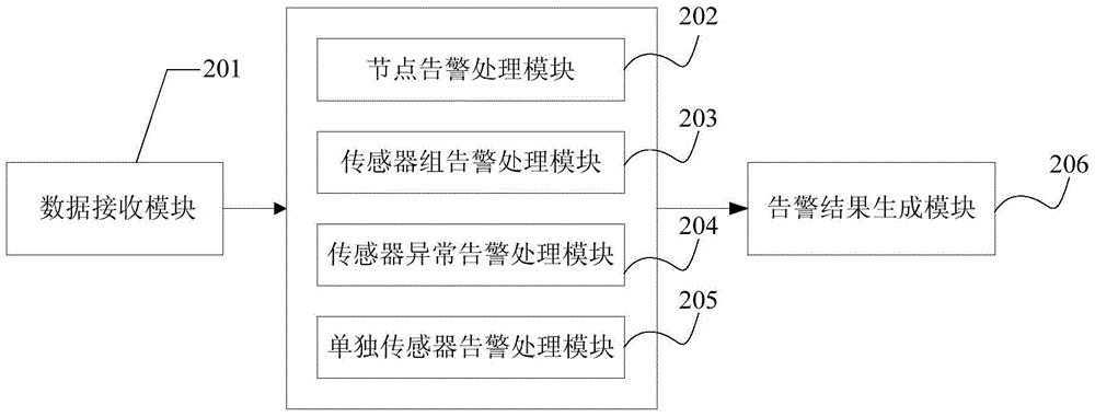 Alarm data processing method and device for refining and chemical system