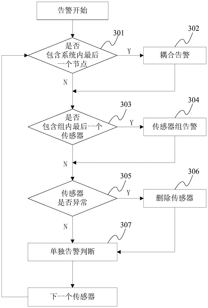 Alarm data processing method and device for refining and chemical system