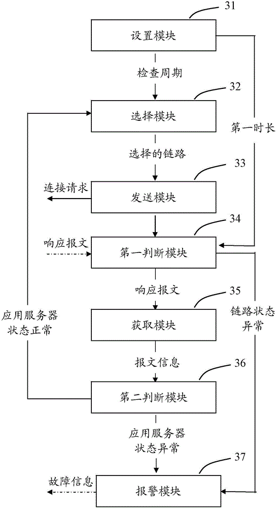 Application service health examination method, device and system