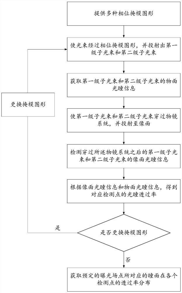 Method for detecting pupil plane transmittance distribution of photoetching equipment