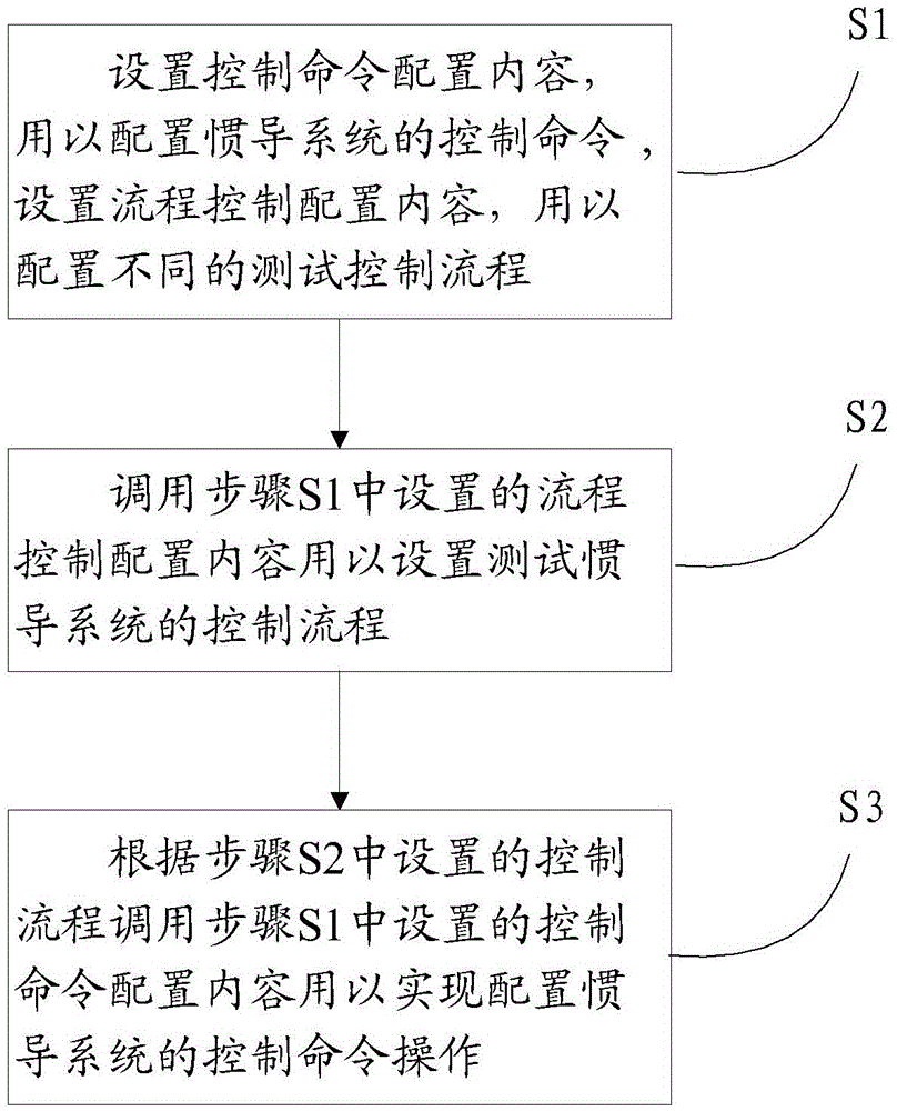 Inertial navigation system testing method and testing system