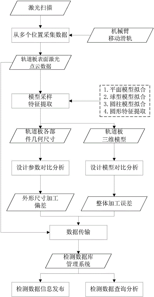 CRTS (Slab Ballastless Track) III type track slab machining deviation detection method and informatization method for detection results