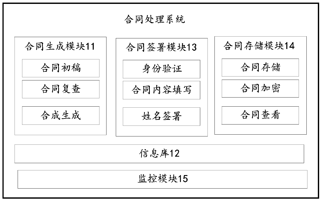 Contract processing method, device and equipment and storage medium