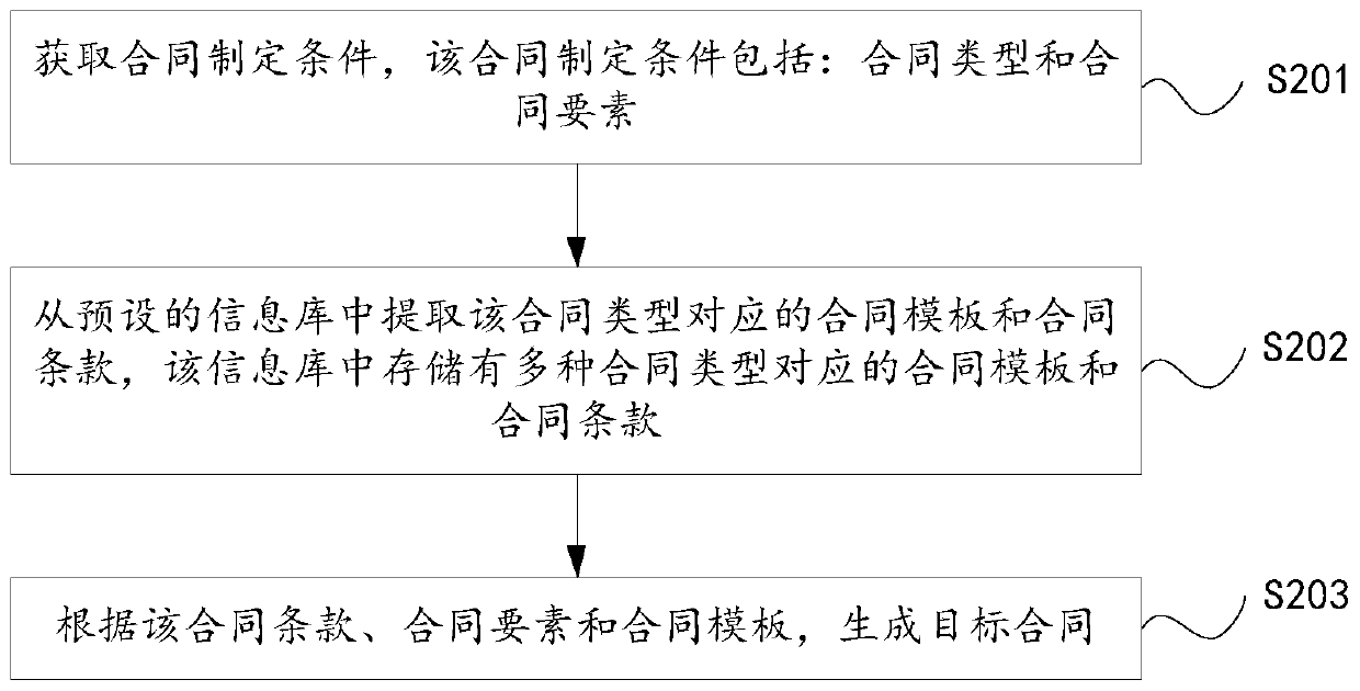 Contract processing method, device and equipment and storage medium