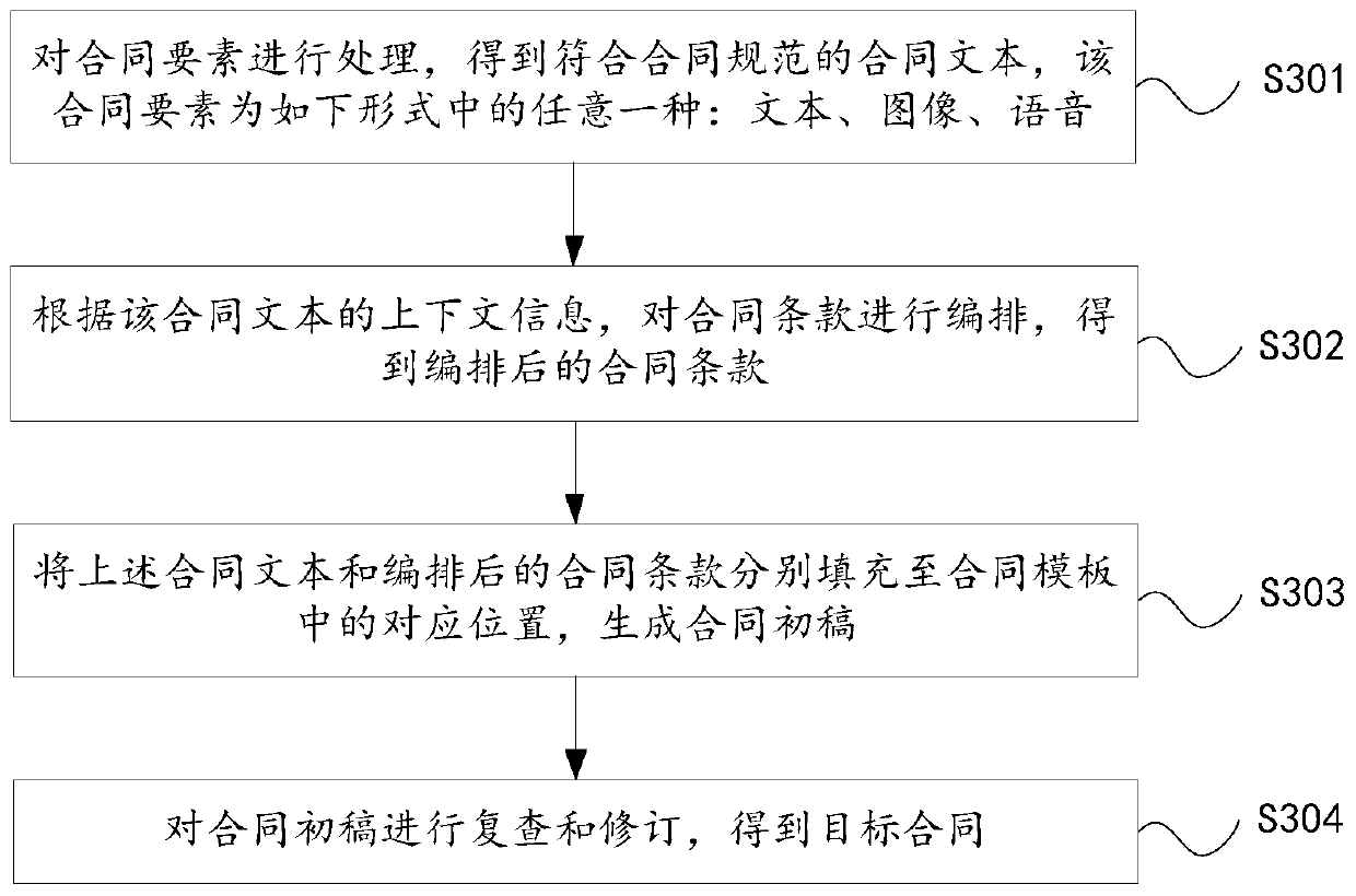 Contract processing method, device and equipment and storage medium