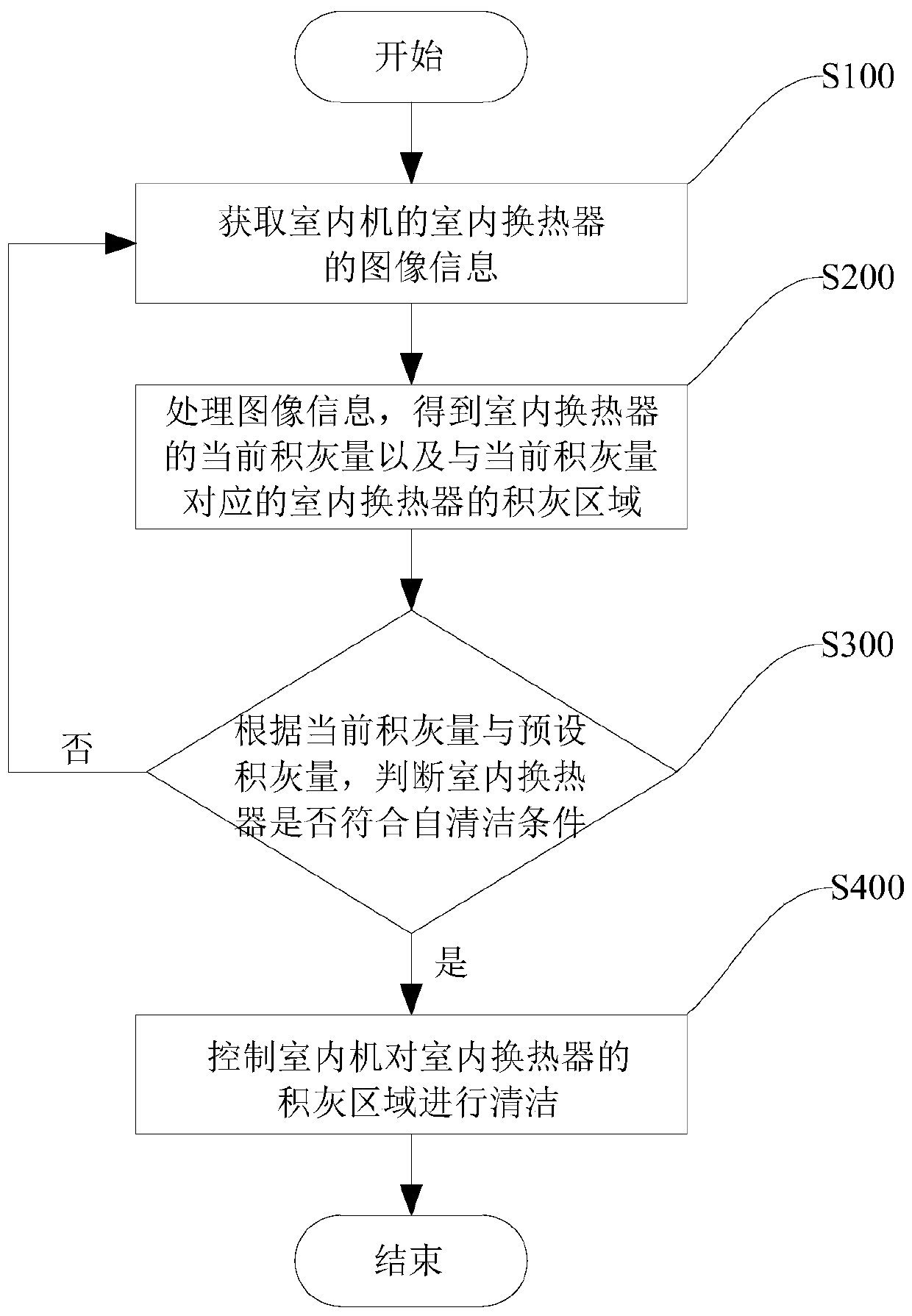 Self-cleaning control method and device and multi-split air conditioner