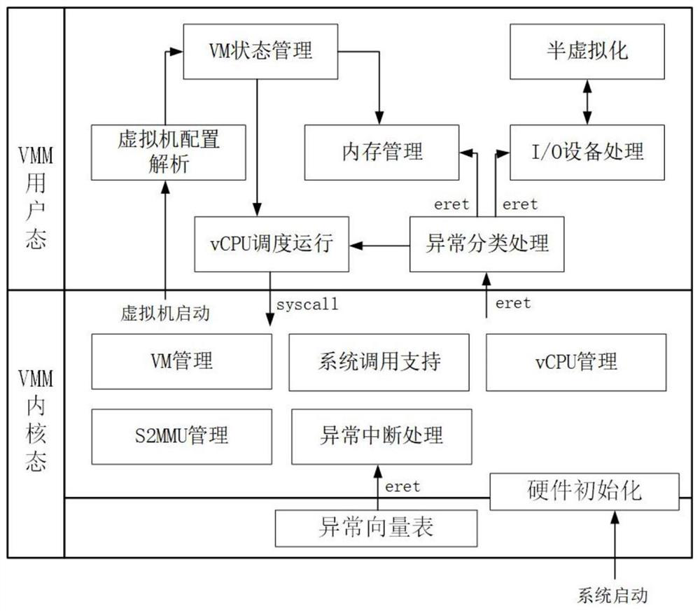 Interrupt virtualization processing method and system oriented to ARM (Advanced RISC Machines) architecture virtualization field