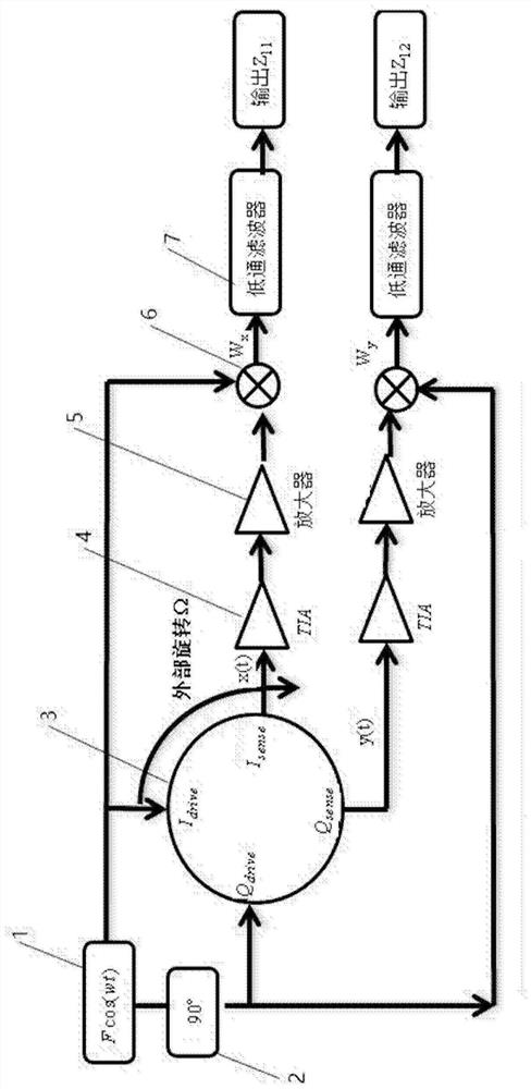 Gyroscope self-calibration device and method