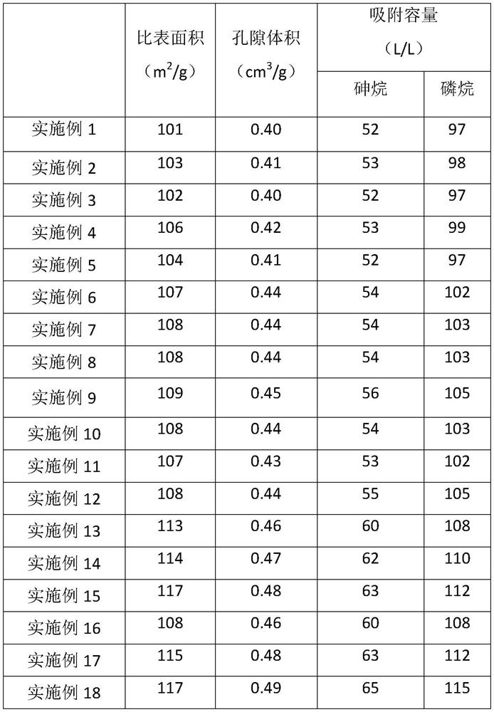 Arsine phosphine special gas adsorbent and preparation method thereof