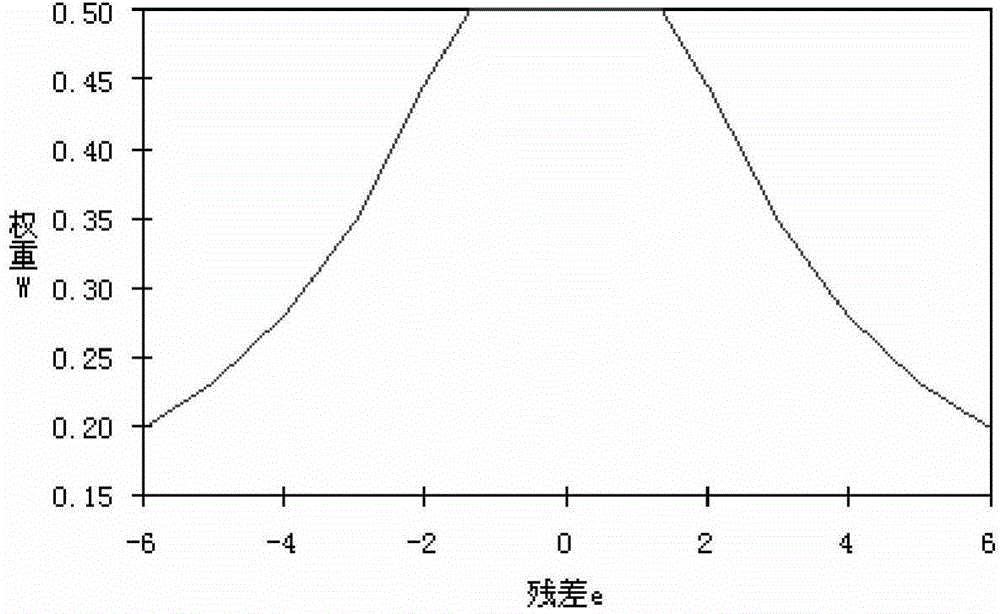 Stable regression method for remote sensing individual tree canopy and forest diameter