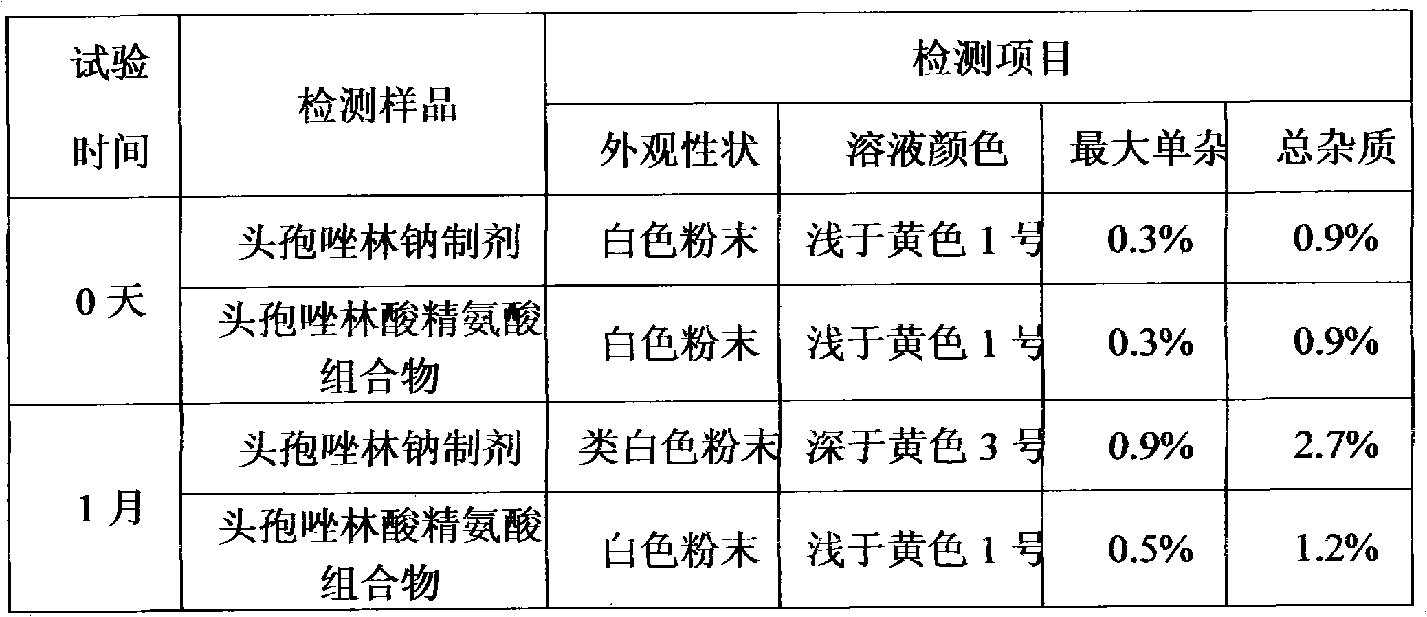 Composition of amino-cephalosporanic acid and arginine