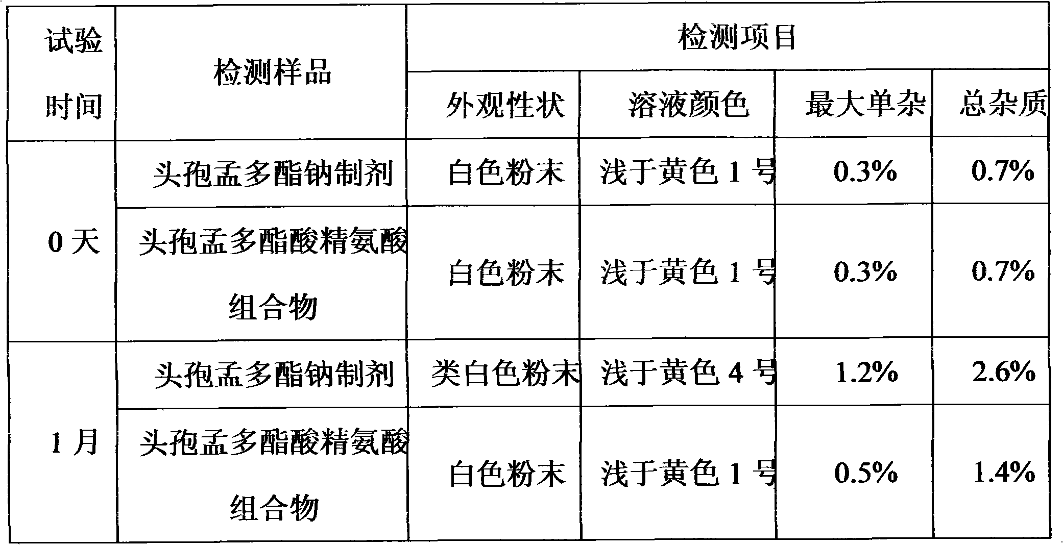 Composition of amino-cephalosporanic acid and arginine