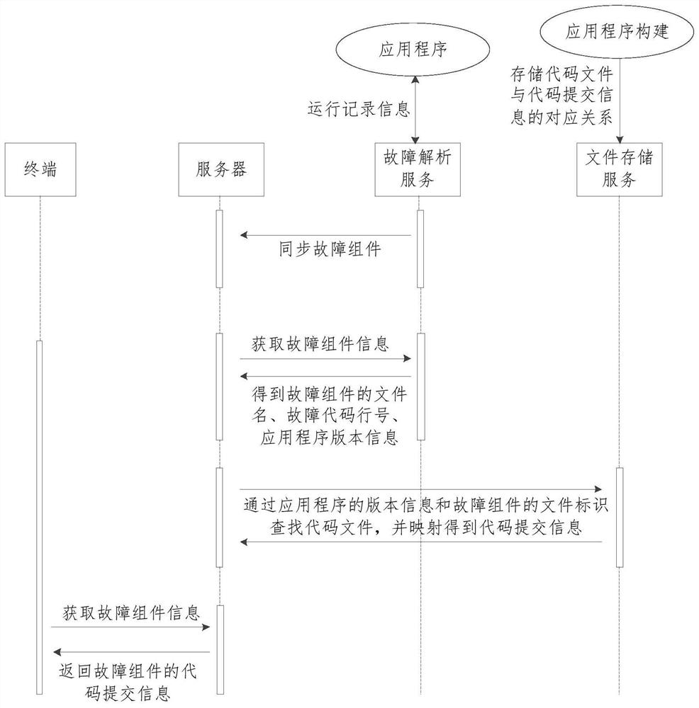 Fault component processing method, system and device, equipment and storage medium