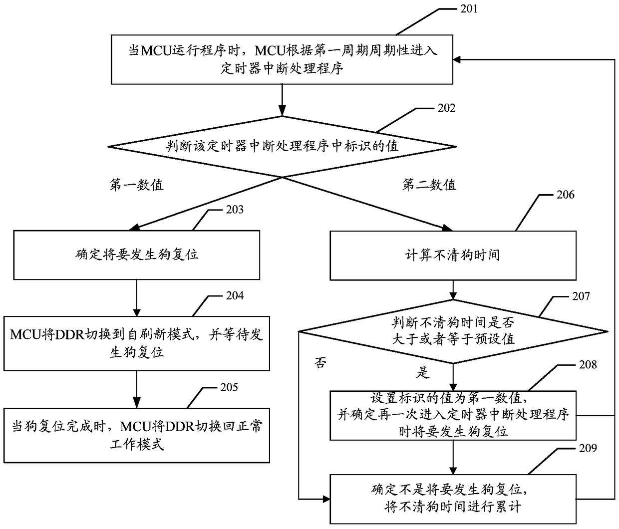 A method for predicting the occurrence of dog reset, microcontroller and embedded system