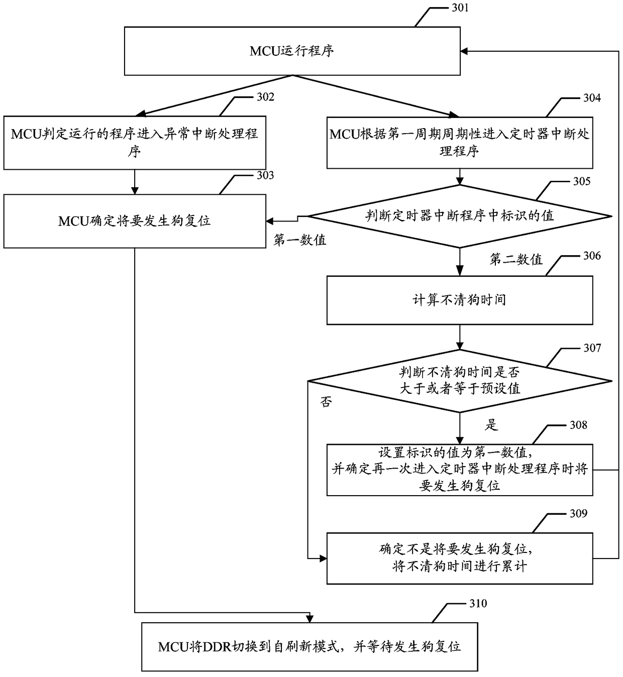 A method for predicting the occurrence of dog reset, microcontroller and embedded system