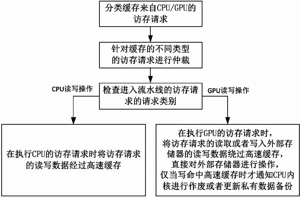 CPU (central processing unit) and GPU (graphic processing unit) on-chip cache sharing method and device