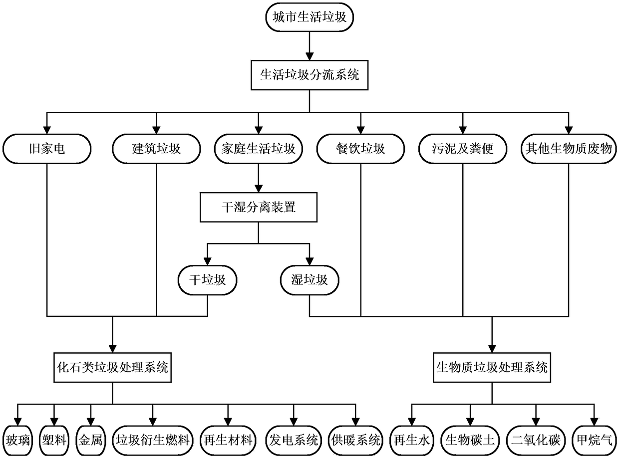 Urban venous industrial park and construction method, and solid waste treatment system and method