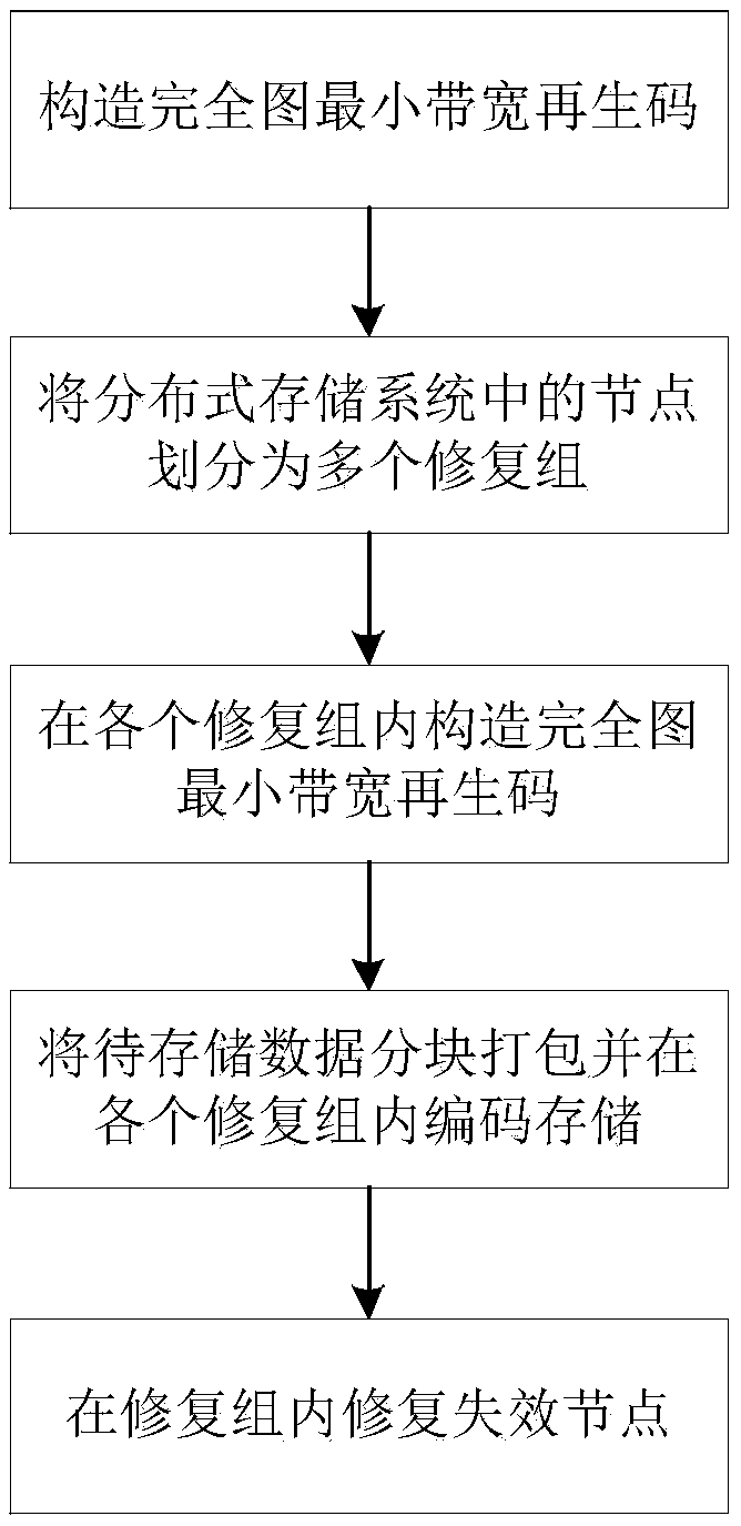 A local node repair method based on a complete graph minimum bandwidth regeneration code