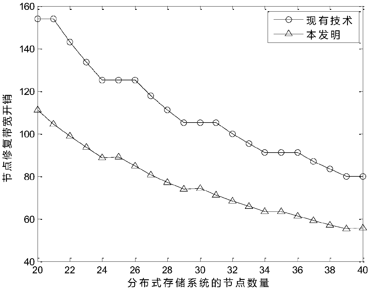 A local node repair method based on a complete graph minimum bandwidth regeneration code