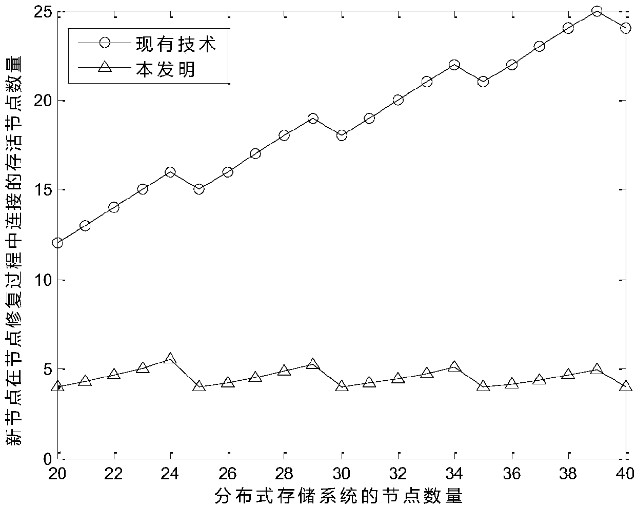 A local node repair method based on a complete graph minimum bandwidth regeneration code