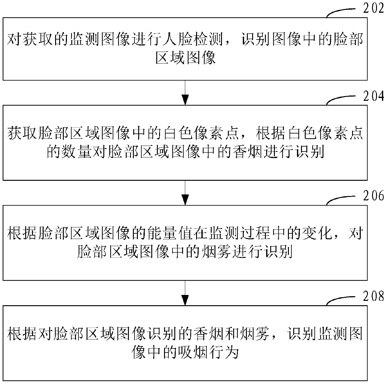 Smoking behavior recognition method, system, computer device and storage medium